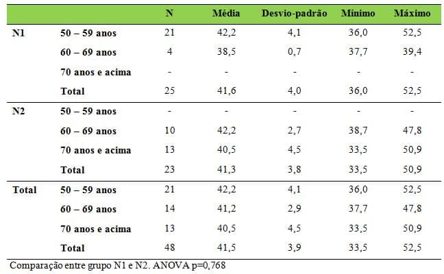 Tabela de níveis de atividade física e multiplicadores para gasto calórico